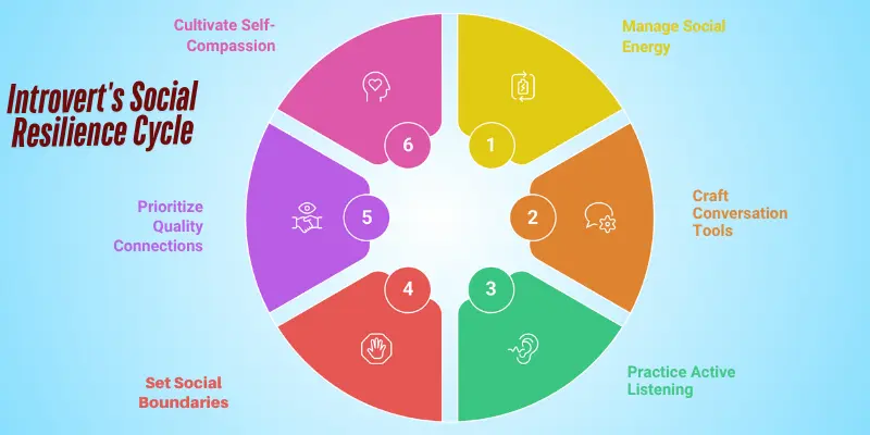 Infographic showing the 'Introvert’s Social Resilience Cycle' with six steps: Manage Social Energy, Craft Conversation Tools, Practice Active Listening, Set Social Boundaries, Prioritize Quality Connections, and Cultivate Self-Compassion
