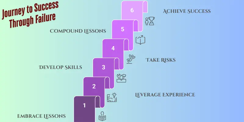Journey To Success Through Failure Steps Step-by-step illustration showing how failure leads to success through learning and personal growth.
