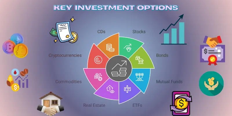 Key Investment Options Image titled 'Key Investment Options,' featuring icons and visuals for various investment types like stocks, bonds, mutual funds, ETFs, real estate, cryptocurrencies, and CDs. Includes a diverse group of professionals reviewing investment portfolios. Highlights the importance of understanding and diversifying across key investment options to grow wealth and achieve financial security