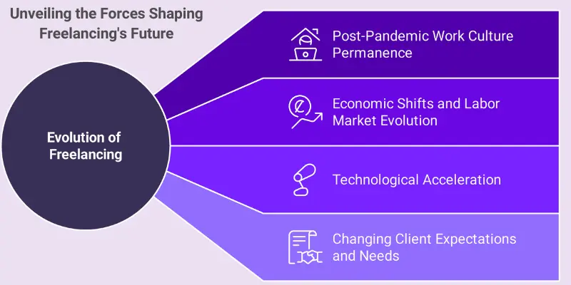 Key Market Forces Driving Evolution Of Freelancing 2025 Infographic showing the key market forces shaping the evolution of freelancing by 2025, including post-pandemic work culture, economic shifts, technological advancements, and changing client needs.