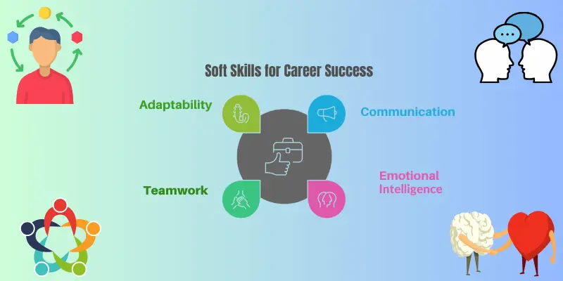 Key Soft Skills 1 Key soft skills for career success: Adaptability, Communication, Teamwork, and Emotional Intelligence (EQ)