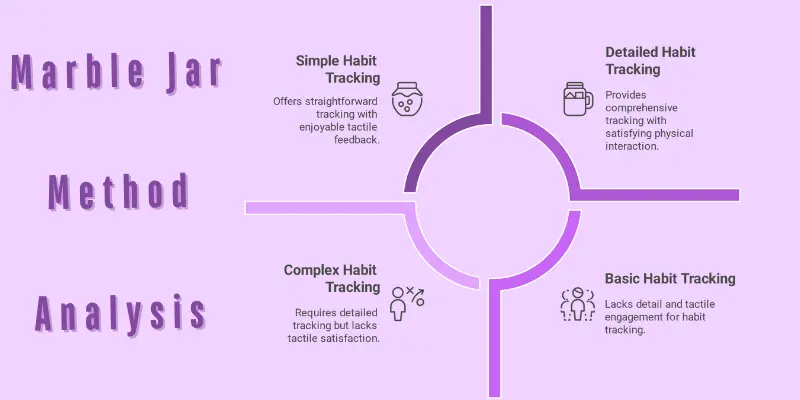 Infographic analyzing the Marble Jar Method for habit tracking, covering simple, detailed, complex, and basic habit tracking aspects.