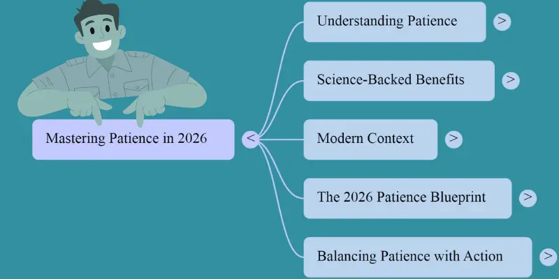 Mind map titled "Mastering Patience in 2026" showing five connected topics: Understanding Patience, Science-Backed Benefits, Modern Context, The 2026 Patience Blueprint, and Balancing Patience with Action, with an illustrated person pointing toward the main topic.