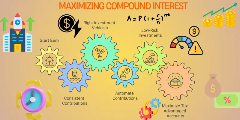 Maximize compound interest: Start early, automate contributions, choose the right investment vehicles, and use tax-advantaged accounts to grow your wealth over time