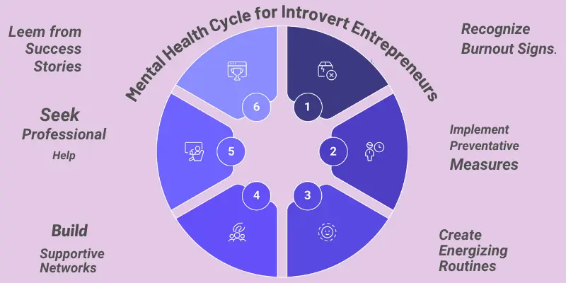 Mental Health Cycle Introvert Entrepreneurs Infographic showing the mental health cycle for introvert entrepreneurs, focusing on burnout prevention, creating energizing routines, and building supportive networks.