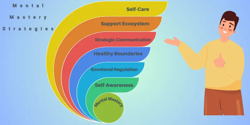 Mental Mastery Strategies Infographic Infographic showing Mental Mastery Strategies: Self-Awareness, Emotional Regulation, Healthy Boundaries, Strategic Communication, Support Ecosystem, Self-Care.