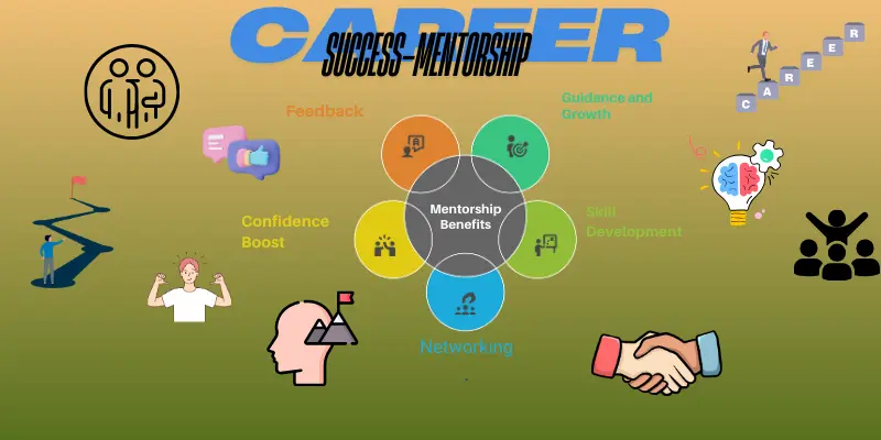 Mentorship Benefits Career Success Visual representation of mentorship benefits, including guidance, growth, confidence, skill development, and networking, for career success