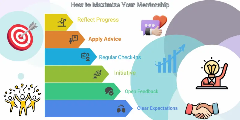 Mentorship Roadmap Maximize Success Visual roadmap for maximizing mentorship, including clear expectations, open feedback, taking initiative, applying advice, and reflecting on progress.