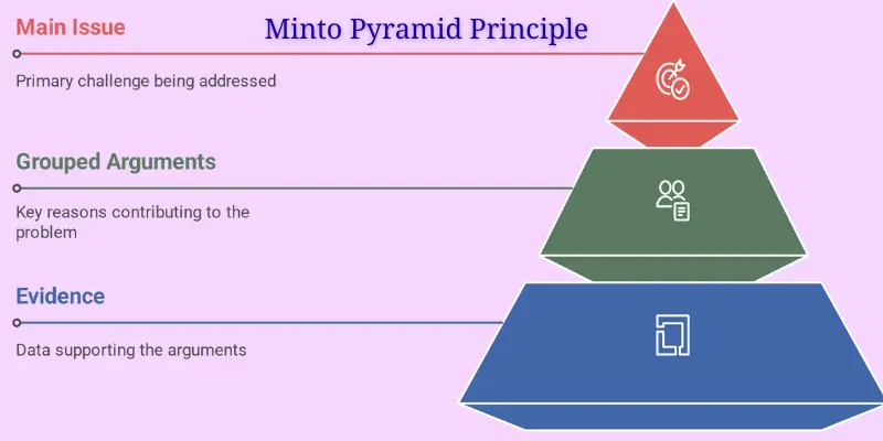 Minto Pyramid Principle Structure Infographic Infographic illustrating the Minto Pyramid Principle. The pyramid is divided into three sections: the top red section labeled "Main Issue" with an icon of a target, the middle green section labeled "Grouped Arguments" with an icon of people and a clipboard, and the bottom blue section labeled "Evidence" with an icon of a document. Each section is accompanied by a brief description explaining its role in structuring information for clarity.