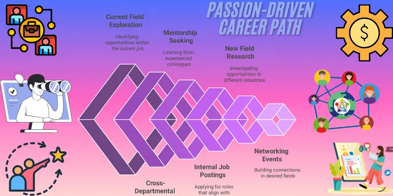 Passion-Driven Career Path: Explore Current Field, Seek Mentorship, Research New Fields, Network for Opportunities