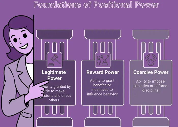 Positional Power Bestowed Infographic Organizational Leadership Hierarchy Modern infographic illustrating “Positional Power (Bestowed): The Power of Title” with a three-tier pyramid, clear icons, and concise labels explaining each hierarchy level.