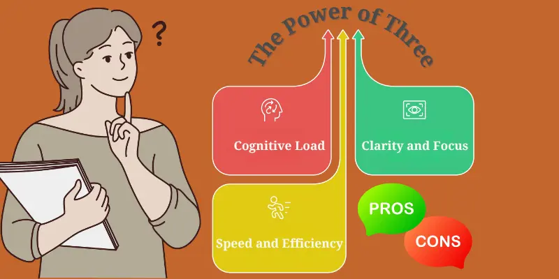 Power Of Three Pros And Cons Decision Making Illustration Illustration of a woman thinking beside a visual titled “The Power of Three,” showing three boxes labeled Cognitive Load, Clarity and Focus, and Speed and Efficiency, with green and red speech bubbles for pros and cons.