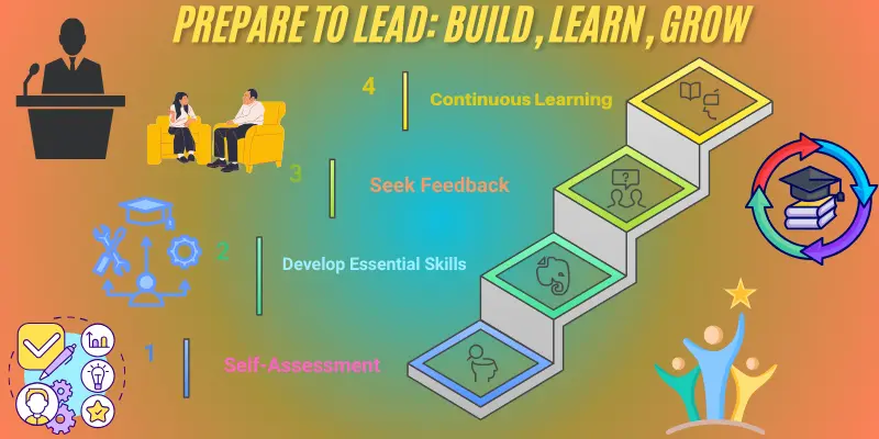 Prepare To Lead Build Learn Grow Prepare for leadership: Self-assessment, developing essential skills, seeking feedback, and continuous learning. Build the foundation to step into your leadership role with confidence.