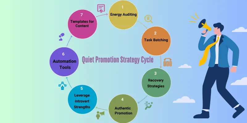 Quiet Promotion Srategy Cycle Quiet Promotion Strategy Cycle for affiliate marketers focusing on energy management, task batching, authentic promotion, and automation.