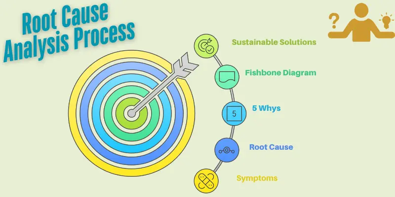 Root Cause Analysis Process Tools Root cause analysis process, showing steps from symptoms to sustainable solutions using tools like the fishbone diagram, 5 Whys, and root cause identification, essential for effective problem-solving