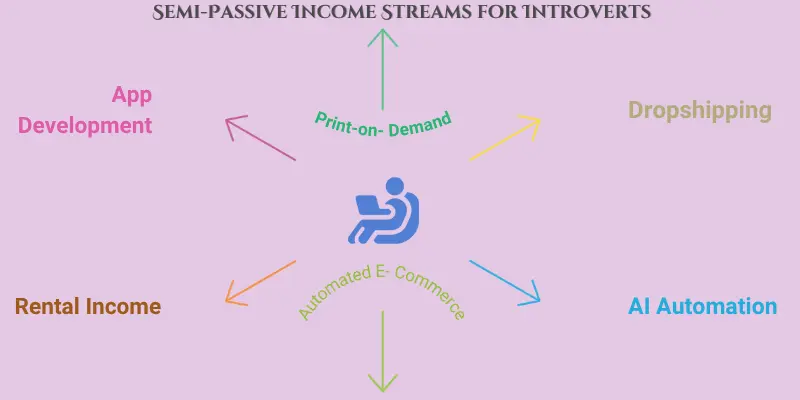 Semi Passive Income Streams Introverts 2025 Infographic showing semi-passive income streams for introverts including app development, print-on-demand, dropshipping, rental income, automated e-commerce, and AI automation.