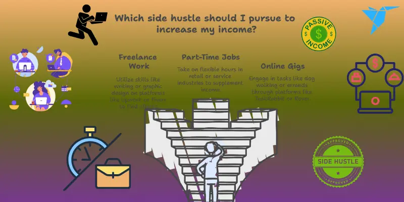 Image titled "Side Hustle" with three options to increase income: Freelance Work (e.g., writing, graphic design), Part-Time Jobs (e.g., retail, service industries), and Online Gigs (e.g., dog walking, errands). Visual representation of flexible income-boosting opportunities.
