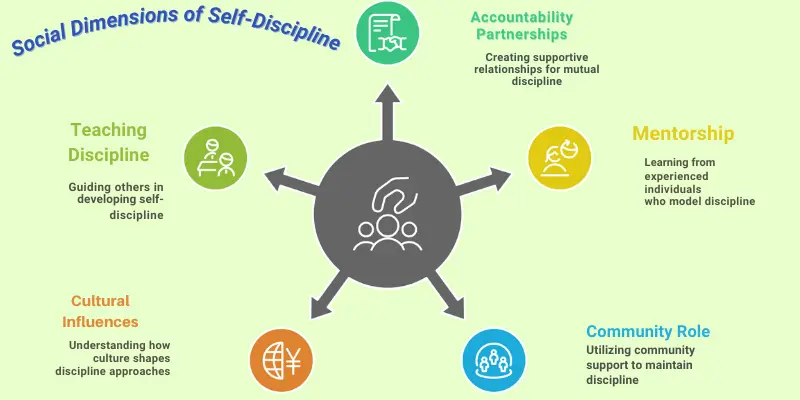 Social Dimensions Of Self Discipline Infographic Infographic illustrating the social dimensions of self-discipline, including accountability partnerships, mentorship, community role, cultural influences, and teaching discipline. Visualizes how social support systems help maintain self-discipline in various contexts