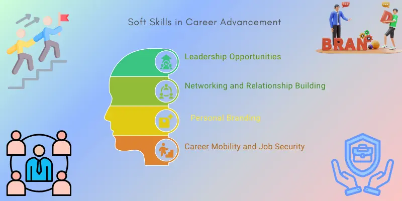 Soft Skills Role In Career Advancement Role of soft skills in career advancement: Leadership, networking, personal branding, and career mobility.