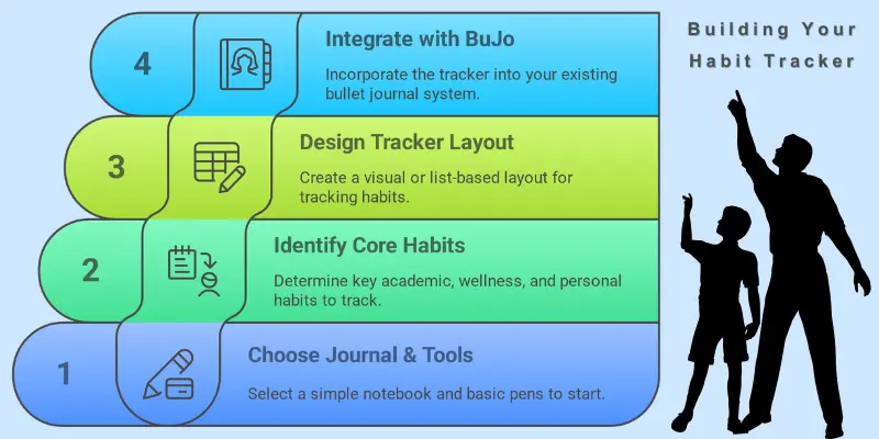 Infographic: 4 steps to building a student habit tracker