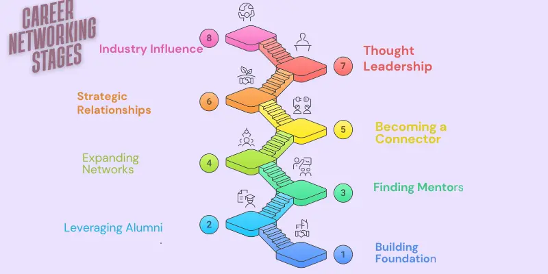 Strategic Networking Career Stages Infographic Graphic showing networking strategies for early, mid, and senior career stages with relationship icons.