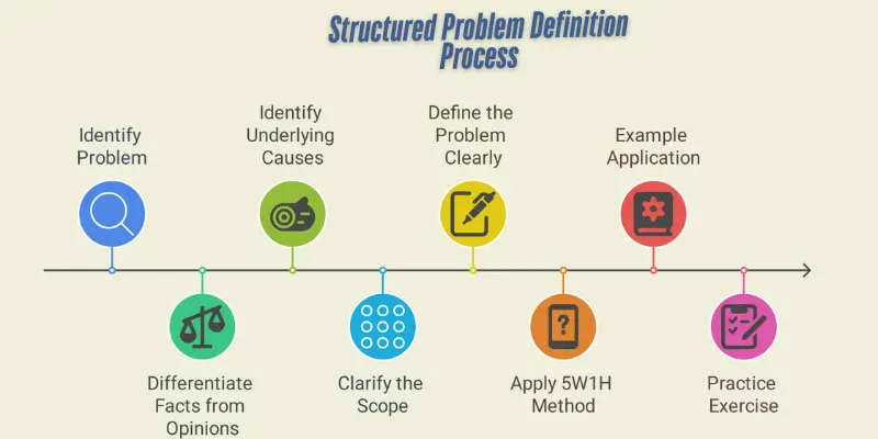Structured Problem Definition Process Visual representation of the Structured Problem Definition process, showing steps like identifying the problem, differentiating facts from opinions, applying the 5W1H method, and clarifying the scope. The image highlights a systematic approach to define problems clearly before finding solutions