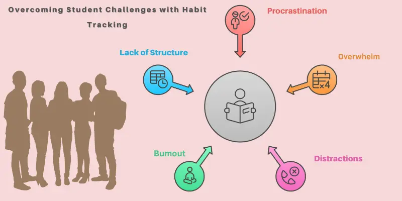 Infographic: How habit tracking helps overcome student challenges.