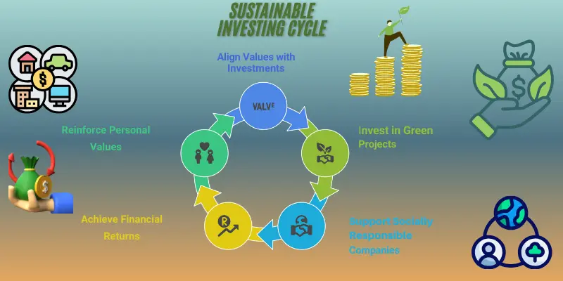 Sustainableinvestingcycle Diagram Sustainable Investing Cycle: Align Values, Invest in Green, Support Responsible Companies, Achieve Returns