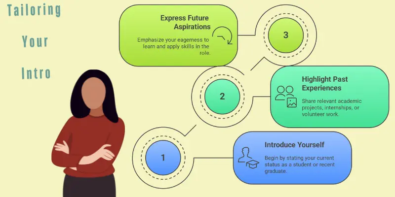 Tailoring Intro Inexperienced Job Seeker Interview Framework Infographic for inexperienced job seekers showing steps: introduce yourself, highlight past experiences, express future aspirations.
