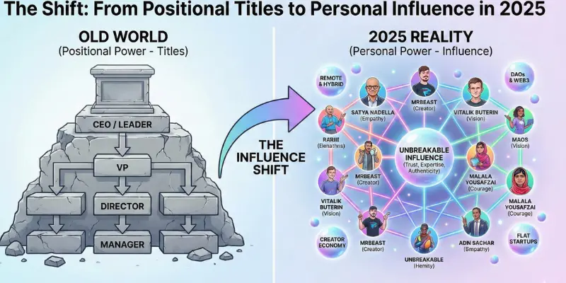 Infographic titled "The Shift: From Positional Titles to Personal Influence in 2025," contrasting a crumbling "Old World" corporate hierarchy with a vibrant "2025 Reality" network. The network shows leaders like Satya Nadella, MrBeast, and Malala Yousafzai connected by trust and authenticity in areas like remote work and the creator economy.