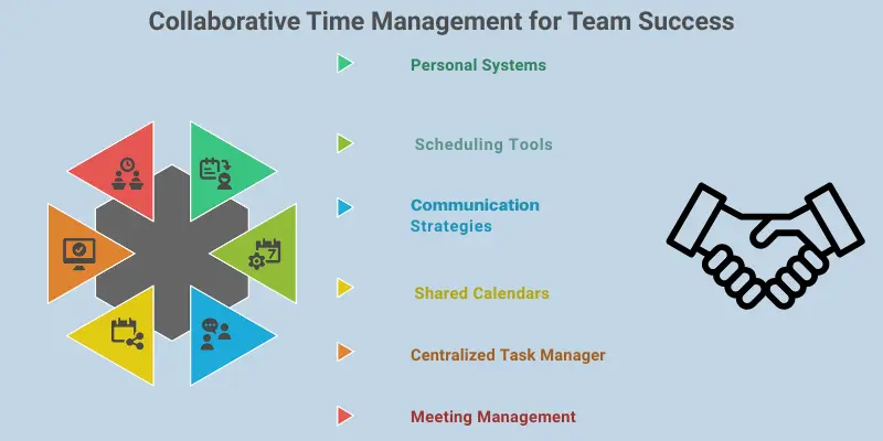 Time Management Hacks Collaborative Team Success 2025 Infographic outlining key components of collaborative time management for team success