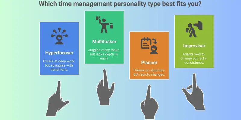 Time Management Personality Types Guide Infographic showing four time management personality types: Hyperfocuser, Multitasker, Planner, and Improviser, with icons and descriptions.