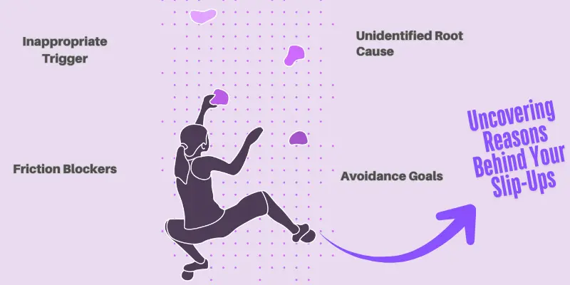Uncovering Personal Setbacks Root Causes Overcoming Barriers Illustration of a person rock climbing with four labeled obstacles: "Inappropriate Trigger," "Friction Blockers," "Unidentified Root Cause," and "Avoidance Goals." An arrow points upward to the phrase "Uncovering Reasons Behind Personal Setbacks," symbolizing overcoming challenges to achieve self-improvement.