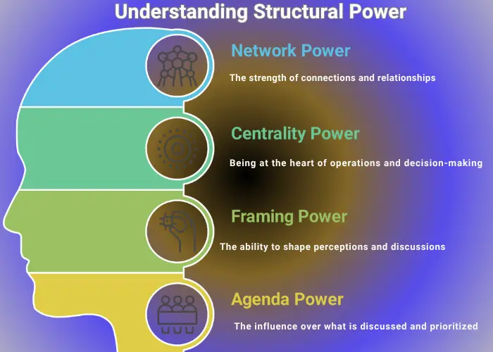 Understanding Structural Power Network Centrality Framing Agenda Infographic titled "Understanding Structural Power" showing four types of structural power: Network Power, Centrality Power, Framing Power, and Agenda Power, each represented with icons inside a human head silhouette.