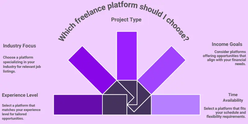 Which Freelance Platform Should I Choose Guide Infographic showing key questions to ask when choosing a freelance platform, including experience level, industry focus, project type, income goals, and time availability.