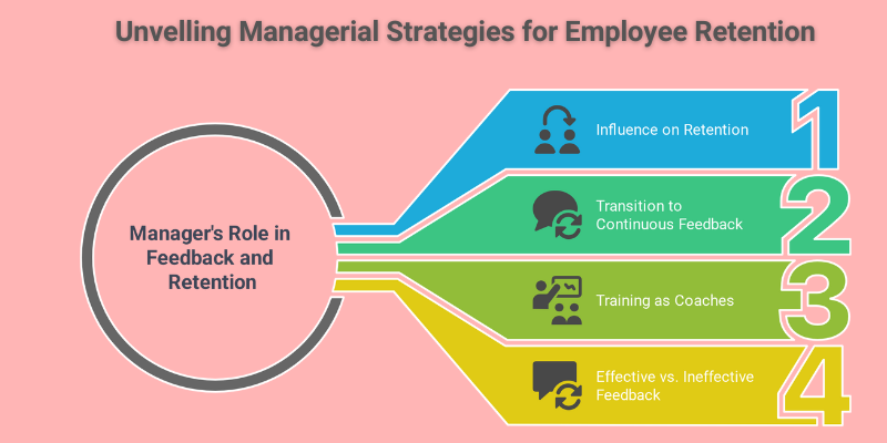 Retention Illustration comparing effective vs. ineffective manager feedback, with examples of how continuous coaching improves employee retention.